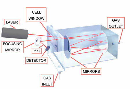 Diode Laser Spectroscopy